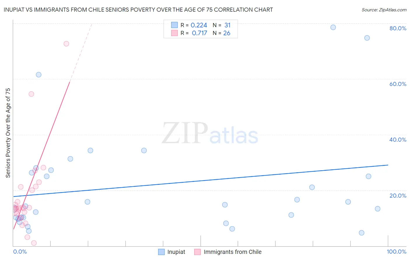 Inupiat vs Immigrants from Chile Seniors Poverty Over the Age of 75