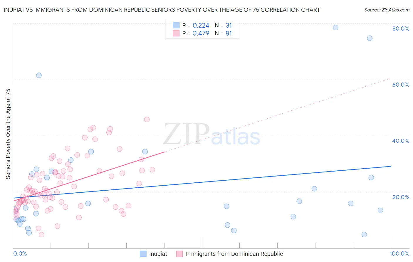 Inupiat vs Immigrants from Dominican Republic Seniors Poverty Over the Age of 75