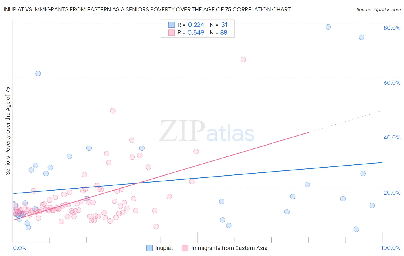 Inupiat vs Immigrants from Eastern Asia Seniors Poverty Over the Age of 75