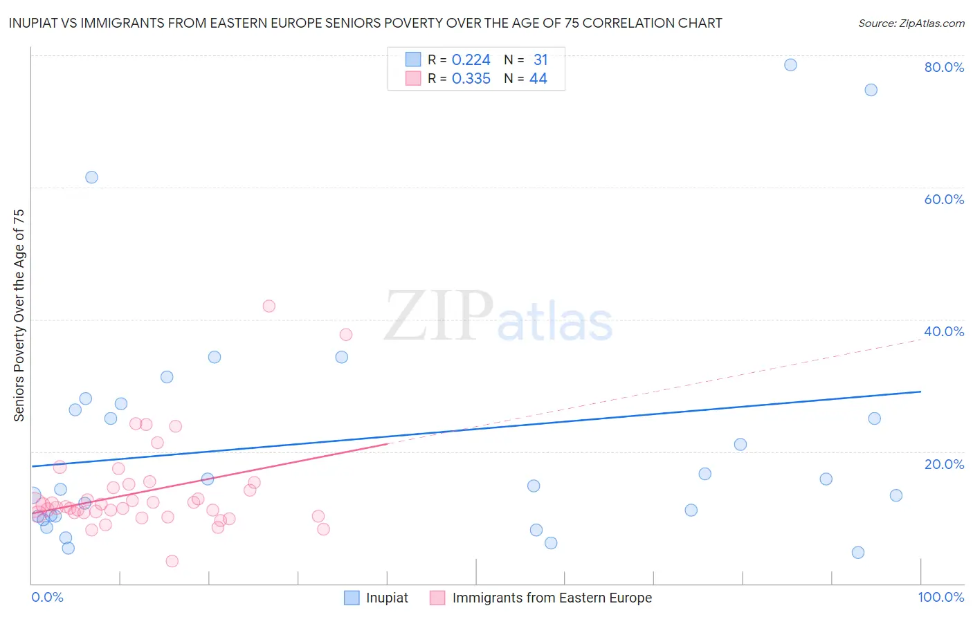 Inupiat vs Immigrants from Eastern Europe Seniors Poverty Over the Age of 75