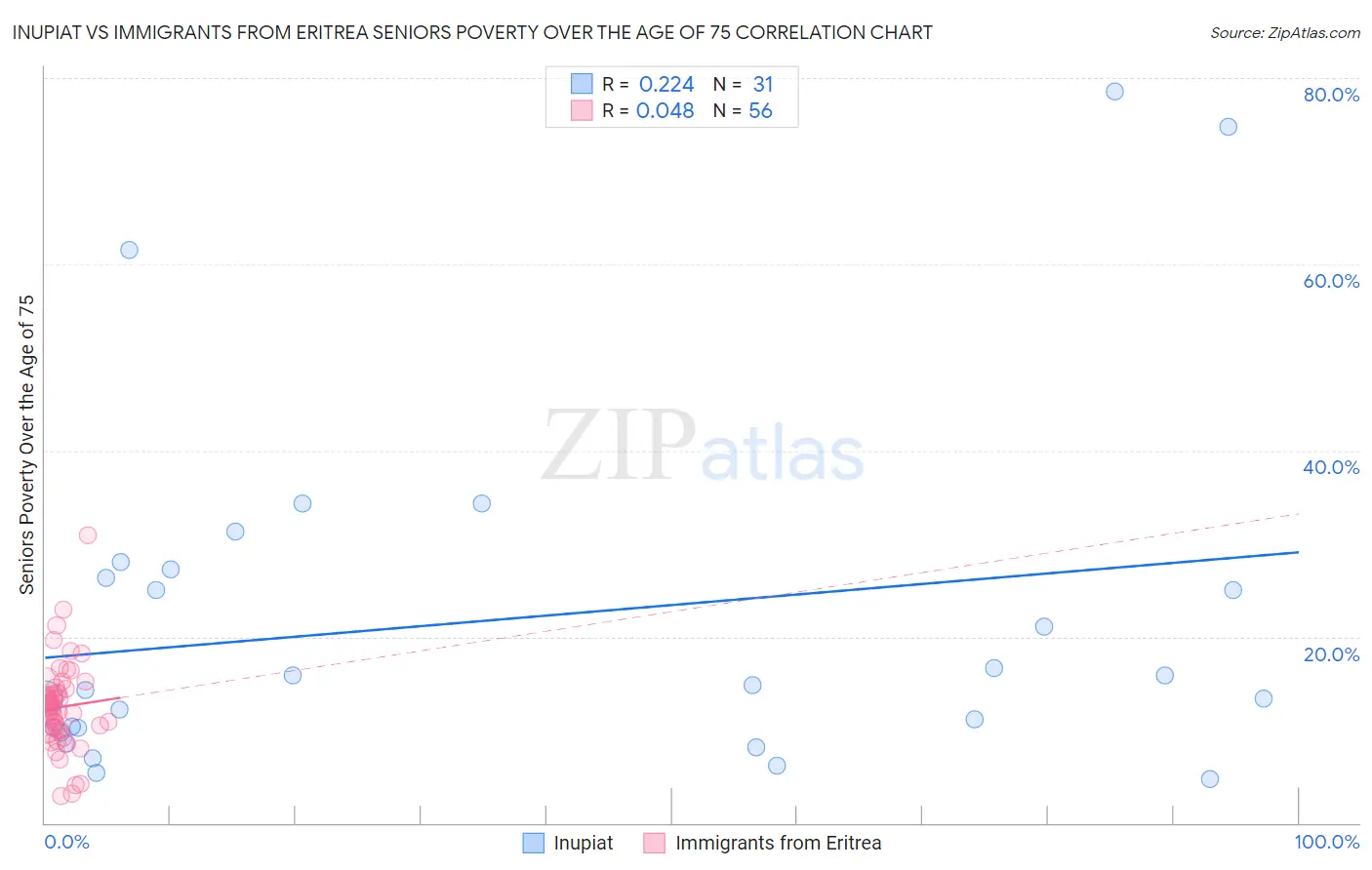 Inupiat vs Immigrants from Eritrea Seniors Poverty Over the Age of 75