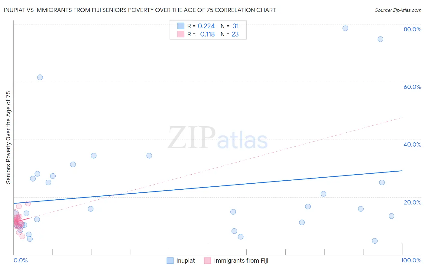 Inupiat vs Immigrants from Fiji Seniors Poverty Over the Age of 75
