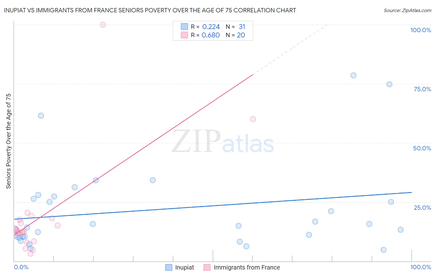 Inupiat vs Immigrants from France Seniors Poverty Over the Age of 75