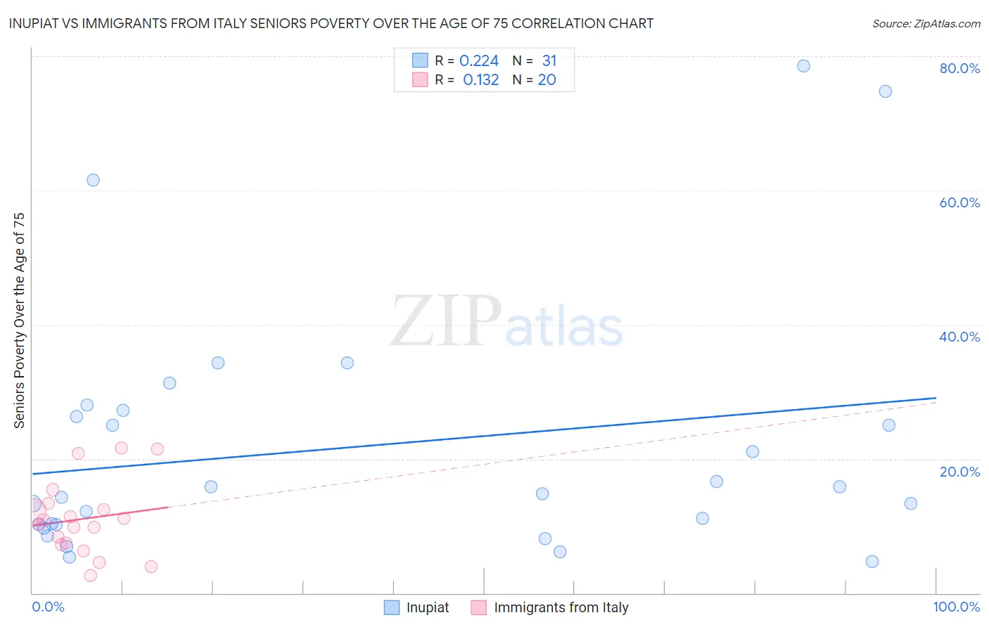Inupiat vs Immigrants from Italy Seniors Poverty Over the Age of 75