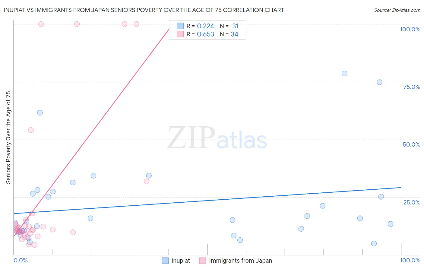 Inupiat vs Immigrants from Japan Seniors Poverty Over the Age of 75
