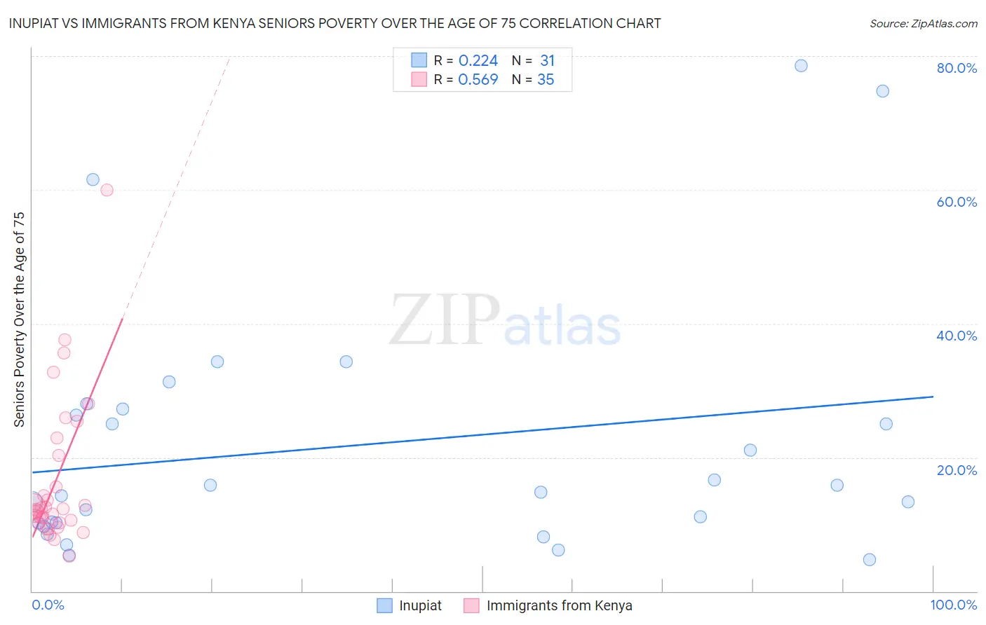Inupiat vs Immigrants from Kenya Seniors Poverty Over the Age of 75