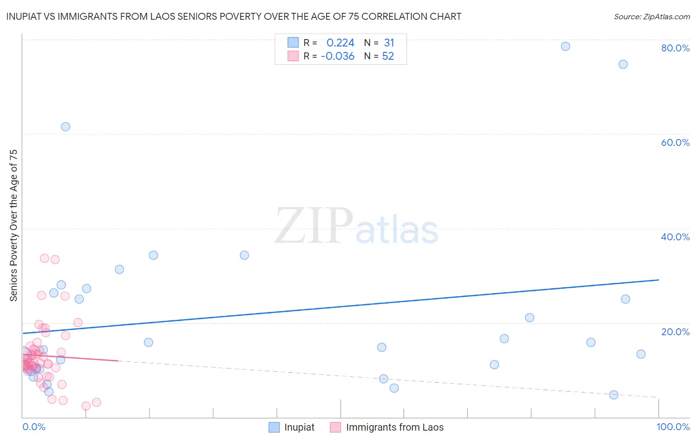 Inupiat vs Immigrants from Laos Seniors Poverty Over the Age of 75
