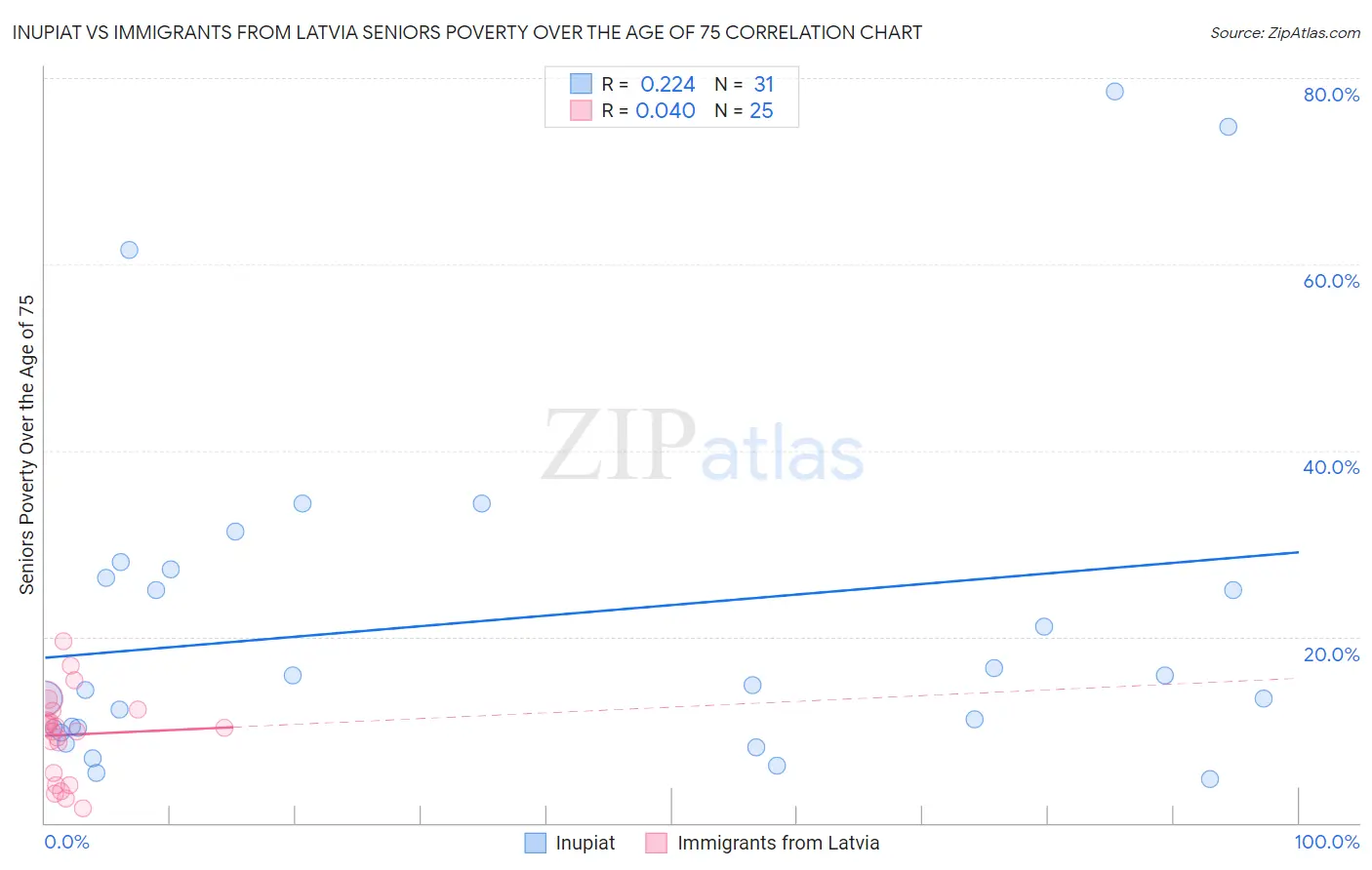 Inupiat vs Immigrants from Latvia Seniors Poverty Over the Age of 75