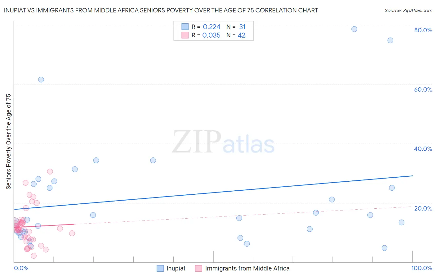 Inupiat vs Immigrants from Middle Africa Seniors Poverty Over the Age of 75