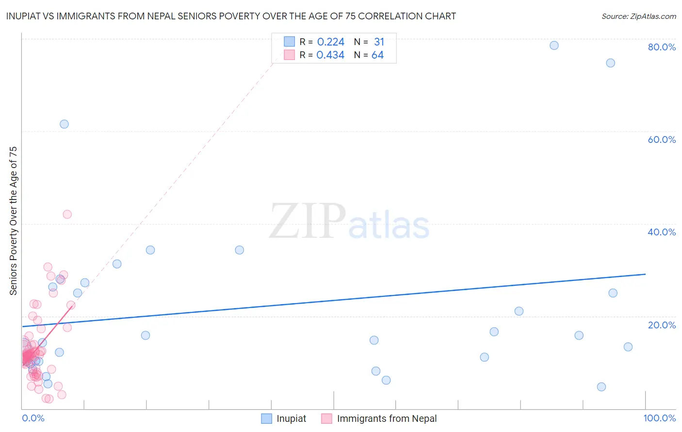 Inupiat vs Immigrants from Nepal Seniors Poverty Over the Age of 75