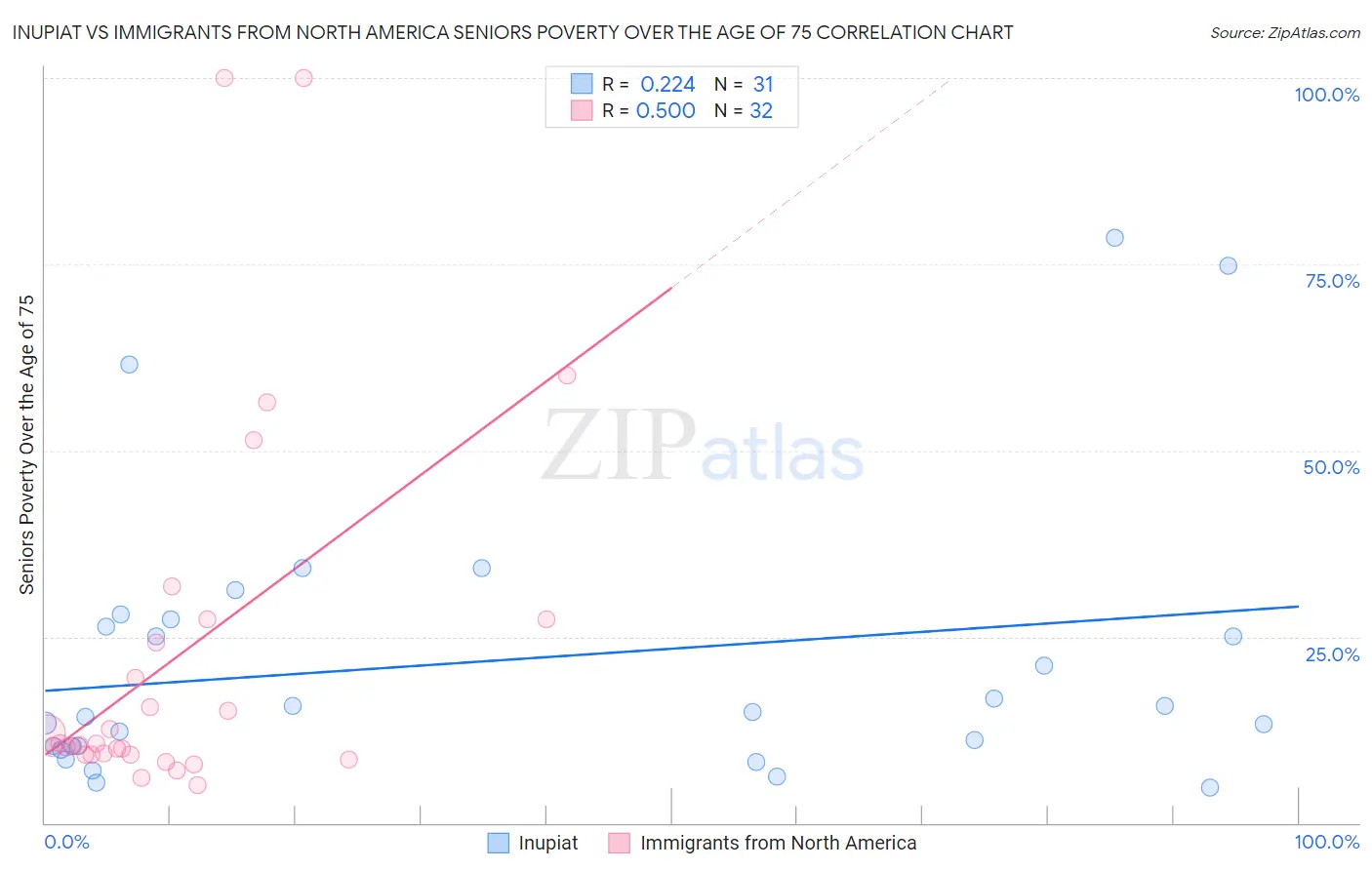 Inupiat vs Immigrants from North America Seniors Poverty Over the Age of 75