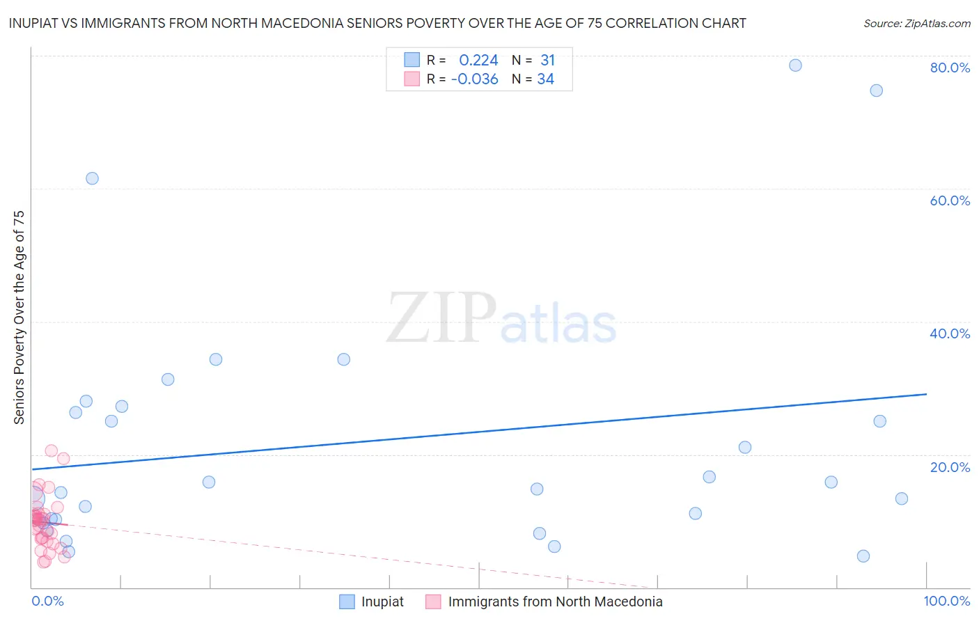 Inupiat vs Immigrants from North Macedonia Seniors Poverty Over the Age of 75