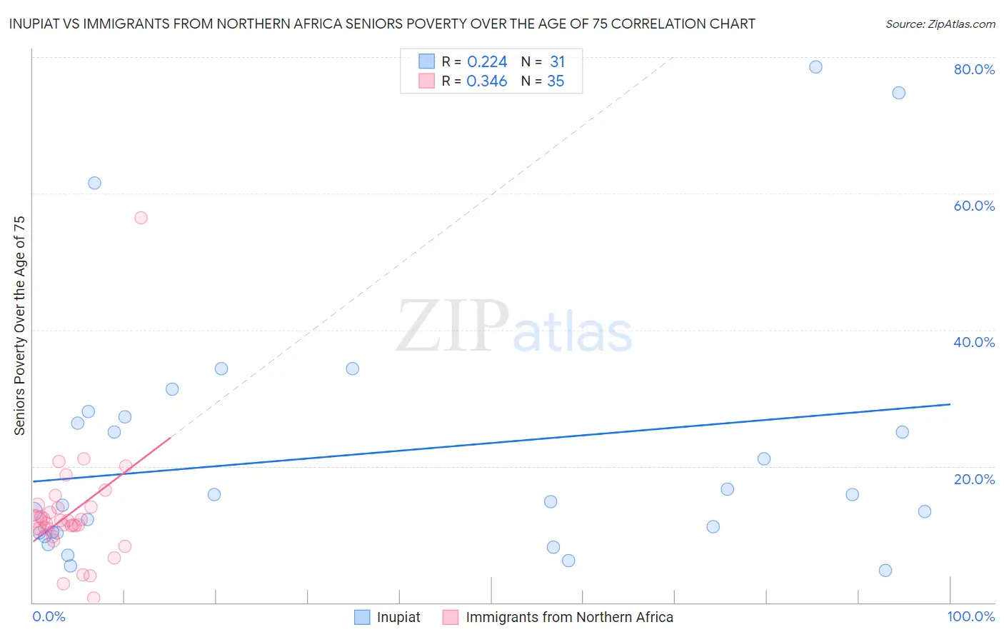 Inupiat vs Immigrants from Northern Africa Seniors Poverty Over the Age of 75