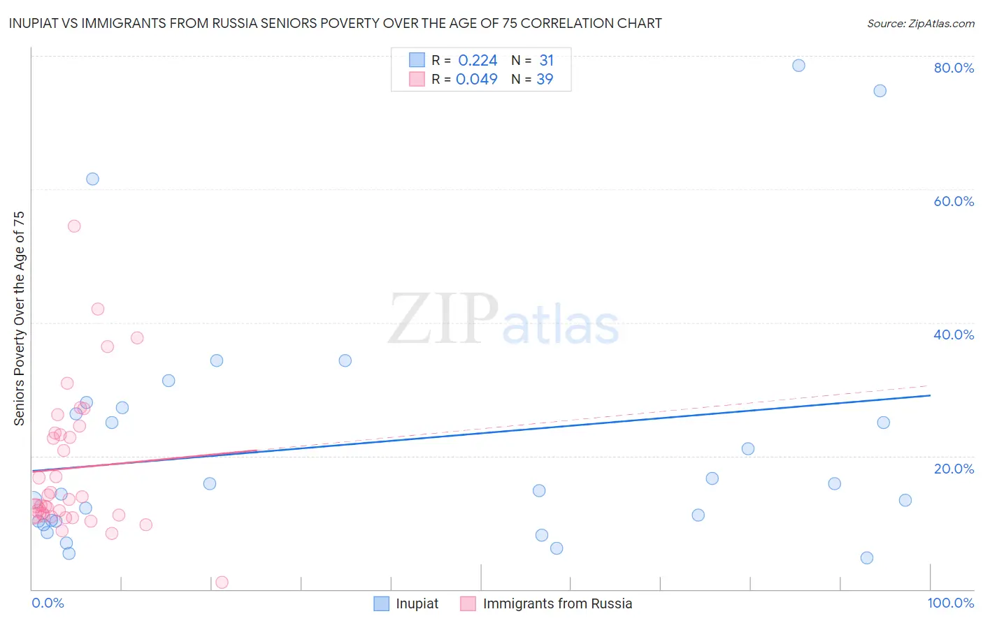 Inupiat vs Immigrants from Russia Seniors Poverty Over the Age of 75