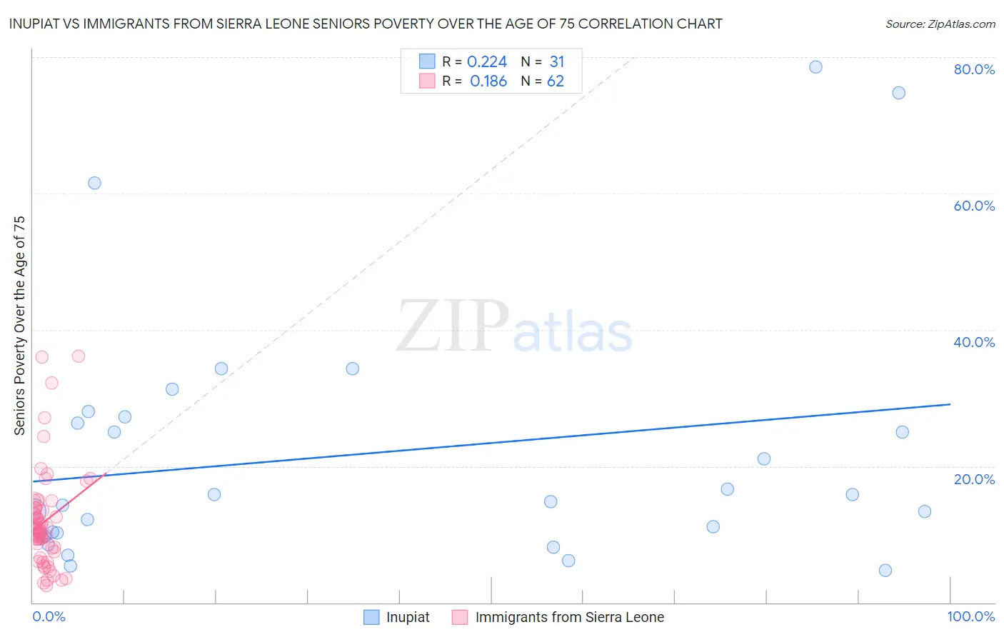 Inupiat vs Immigrants from Sierra Leone Seniors Poverty Over the Age of 75
