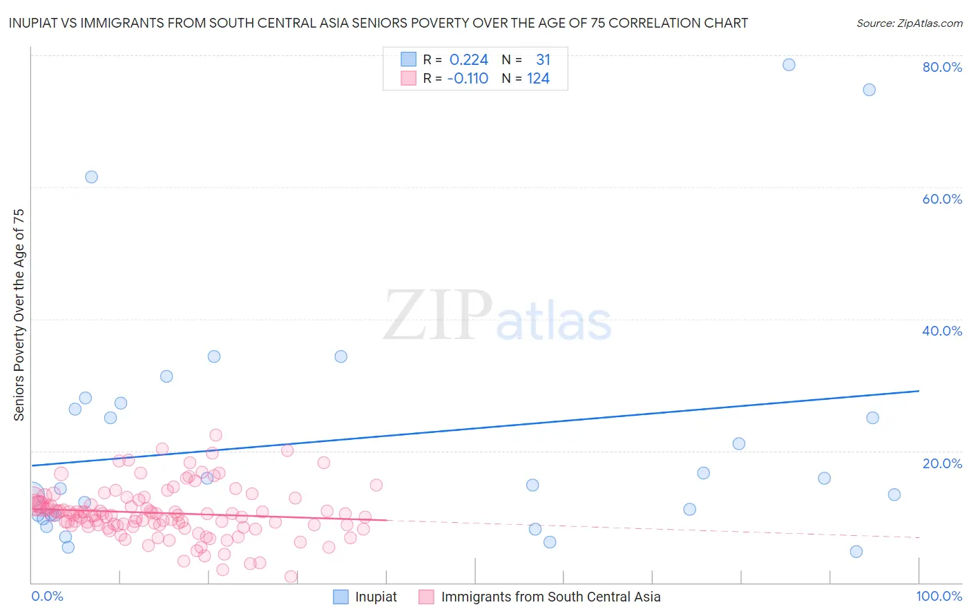 Inupiat vs Immigrants from South Central Asia Seniors Poverty Over the Age of 75