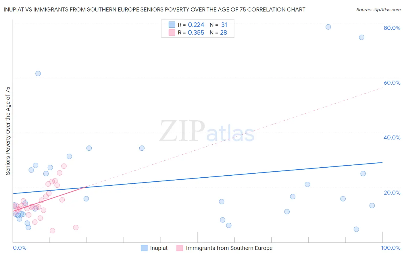 Inupiat vs Immigrants from Southern Europe Seniors Poverty Over the Age of 75