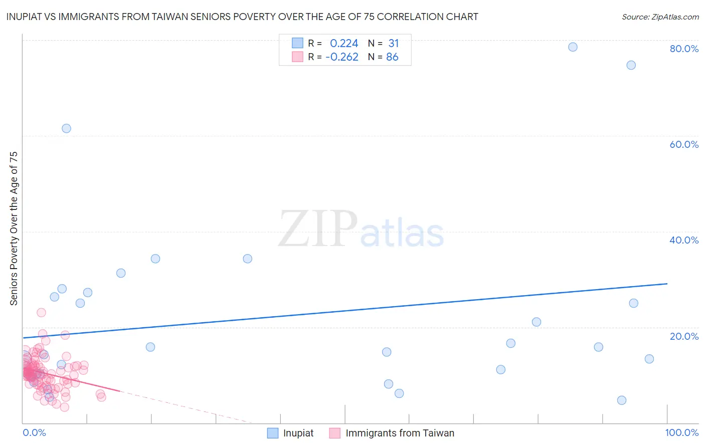 Inupiat vs Immigrants from Taiwan Seniors Poverty Over the Age of 75