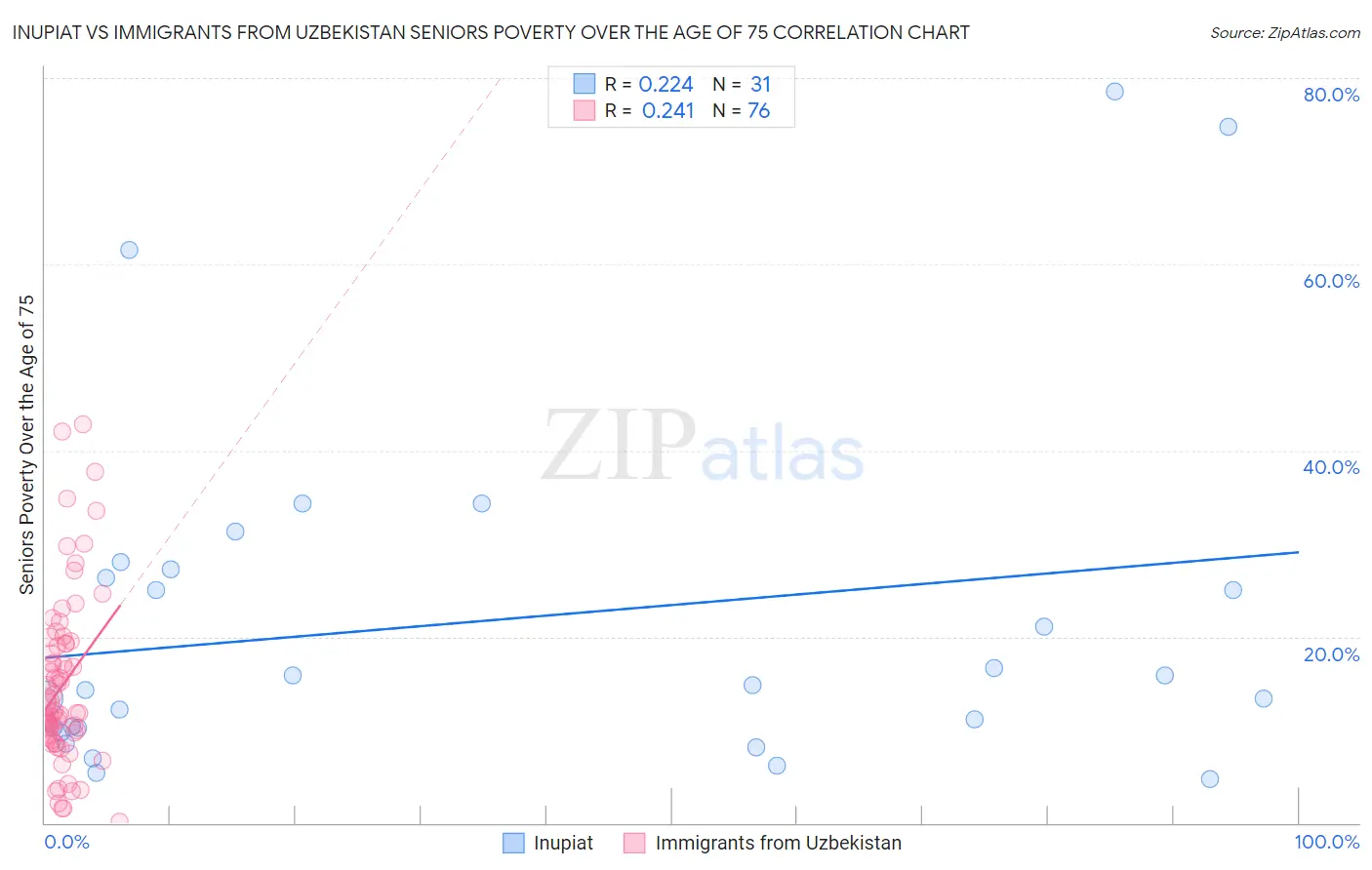 Inupiat vs Immigrants from Uzbekistan Seniors Poverty Over the Age of 75