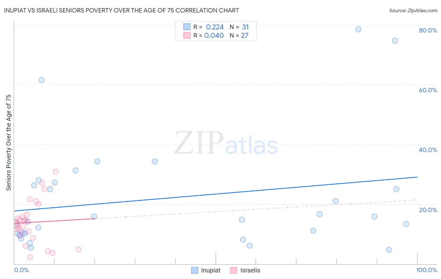 Inupiat vs Israeli Seniors Poverty Over the Age of 75