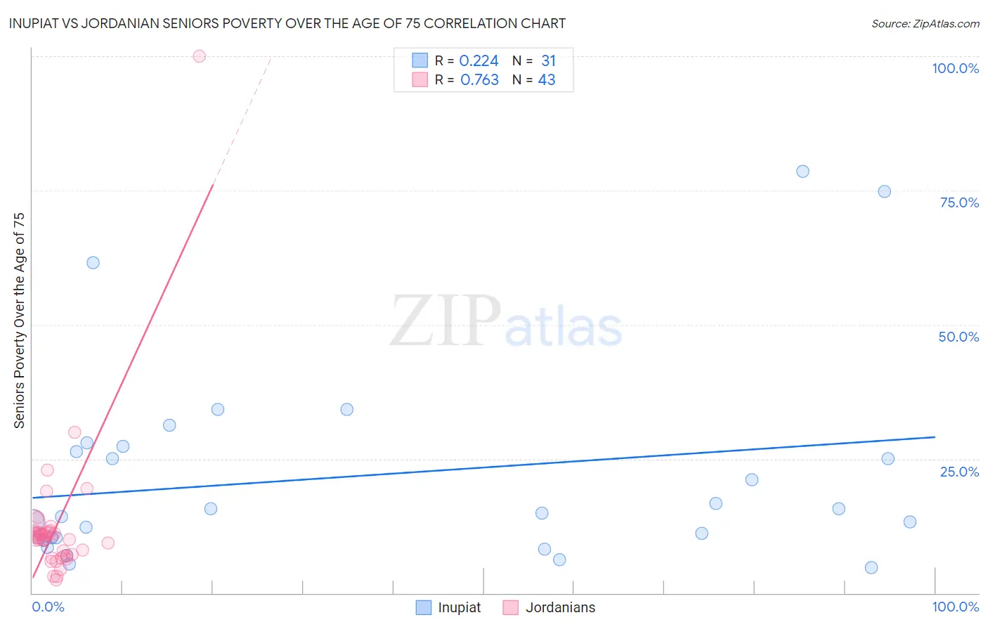 Inupiat vs Jordanian Seniors Poverty Over the Age of 75