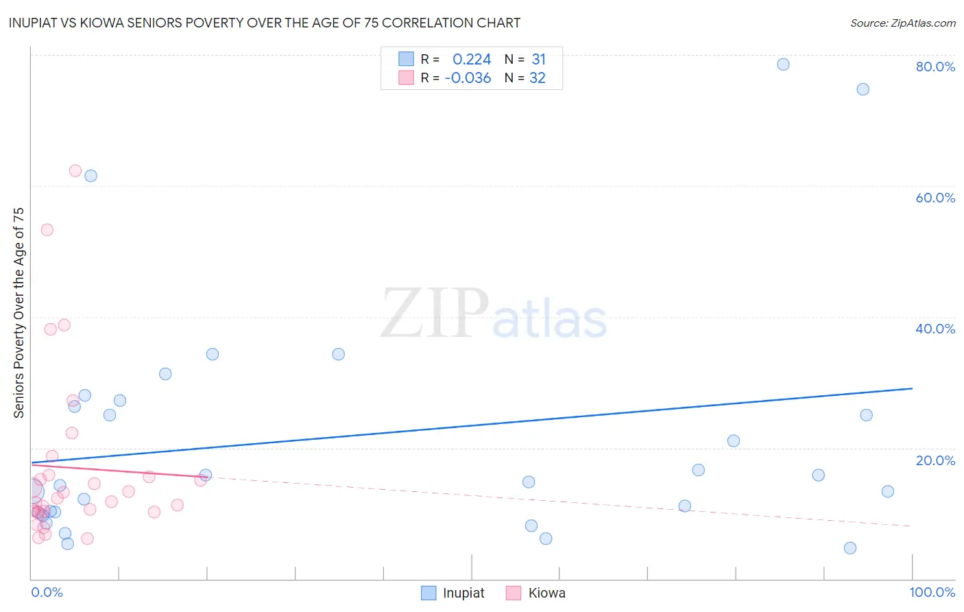 Inupiat vs Kiowa Seniors Poverty Over the Age of 75