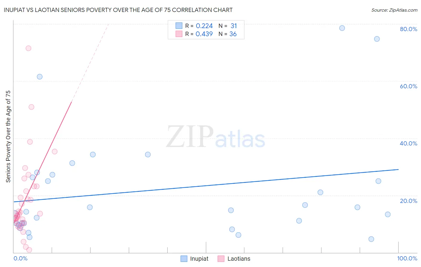 Inupiat vs Laotian Seniors Poverty Over the Age of 75