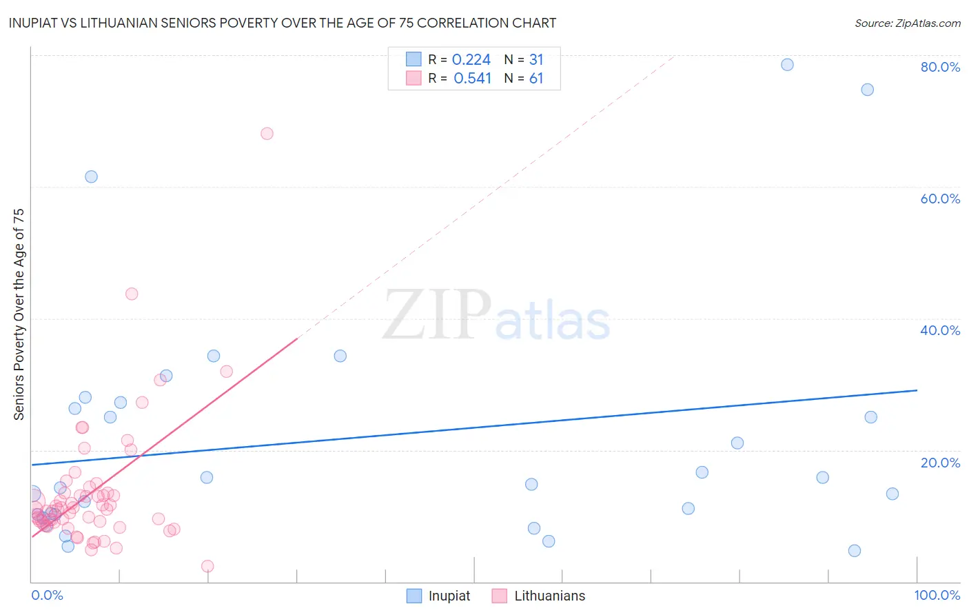 Inupiat vs Lithuanian Seniors Poverty Over the Age of 75