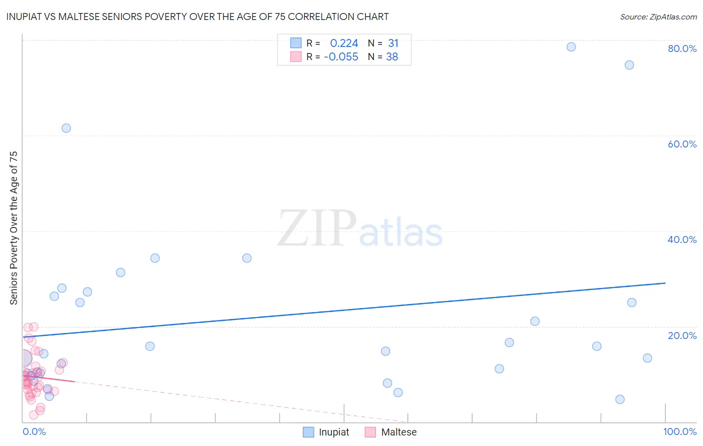 Inupiat vs Maltese Seniors Poverty Over the Age of 75