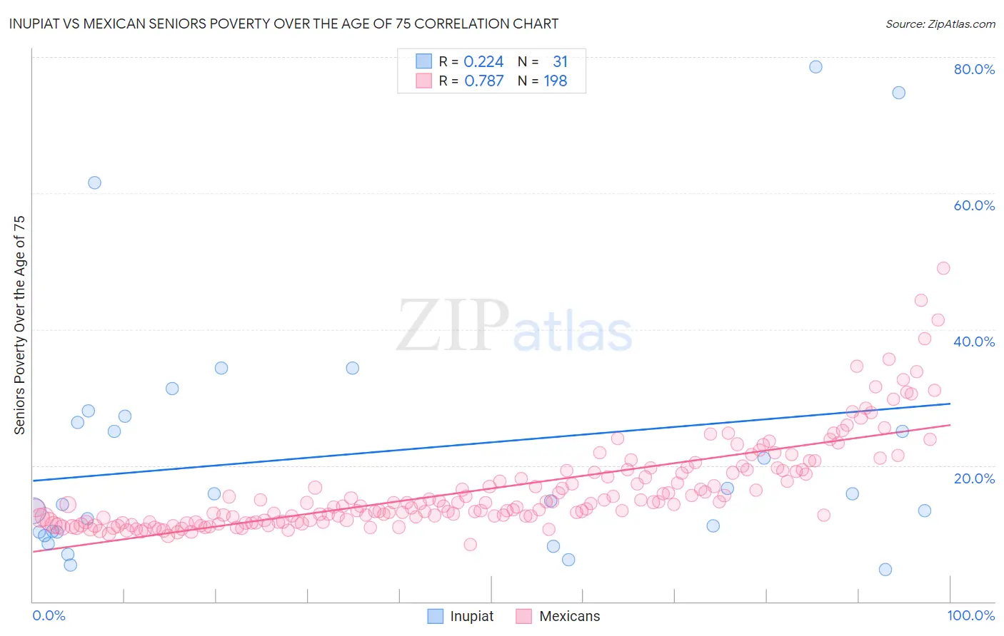 Inupiat vs Mexican Seniors Poverty Over the Age of 75