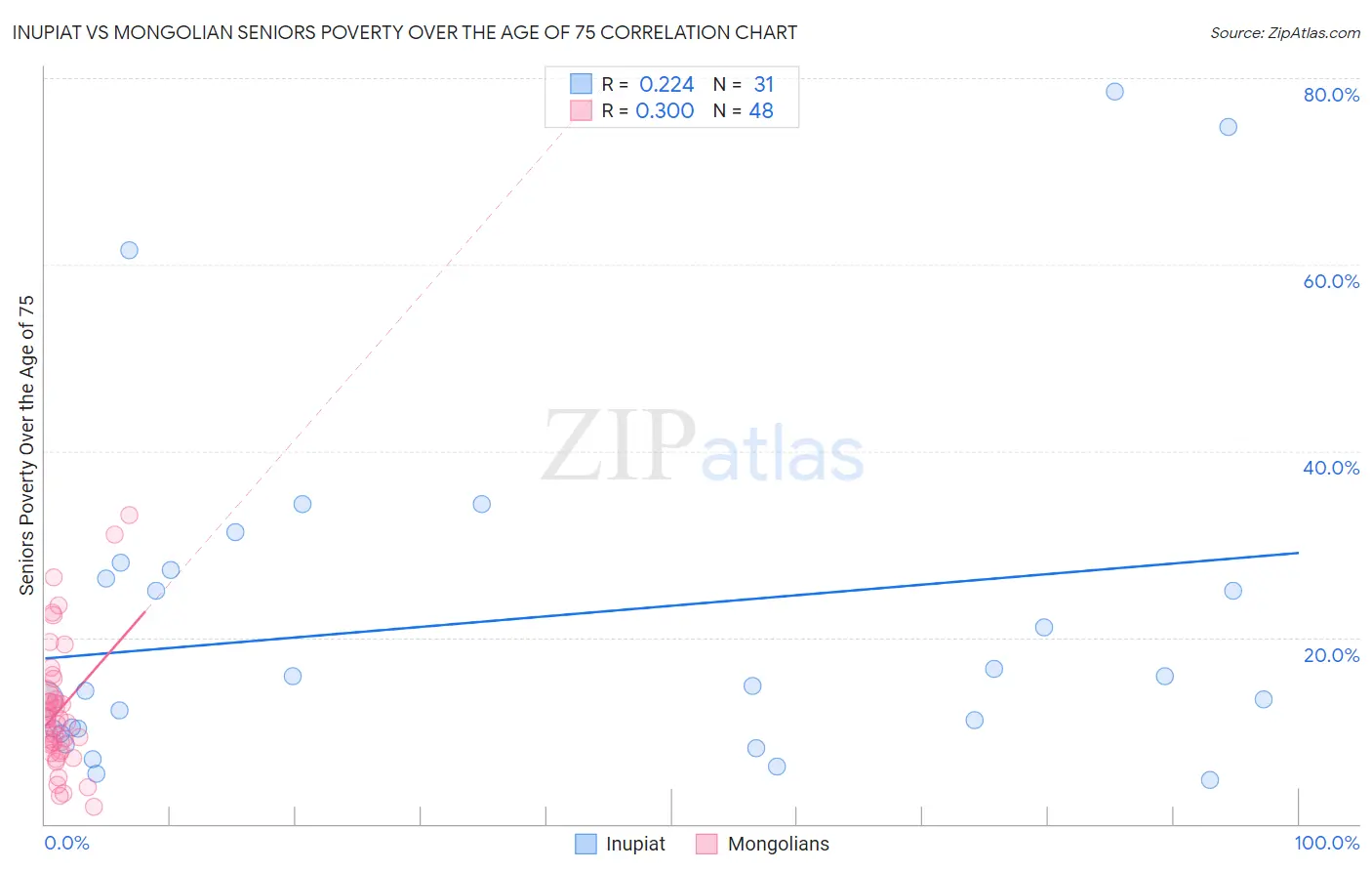 Inupiat vs Mongolian Seniors Poverty Over the Age of 75