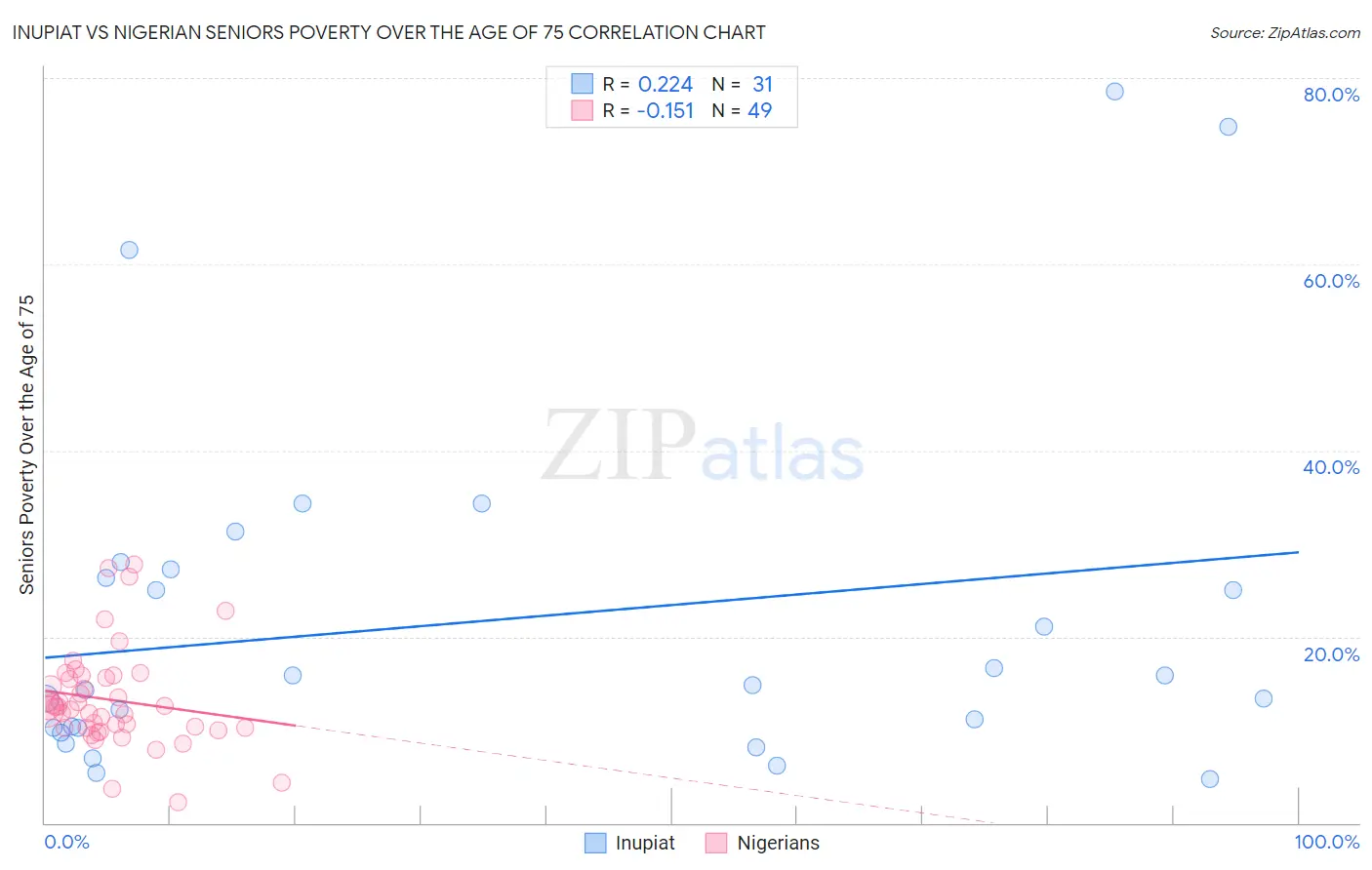 Inupiat vs Nigerian Seniors Poverty Over the Age of 75