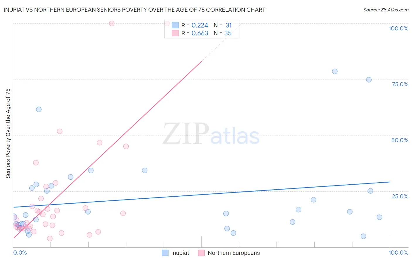 Inupiat vs Northern European Seniors Poverty Over the Age of 75