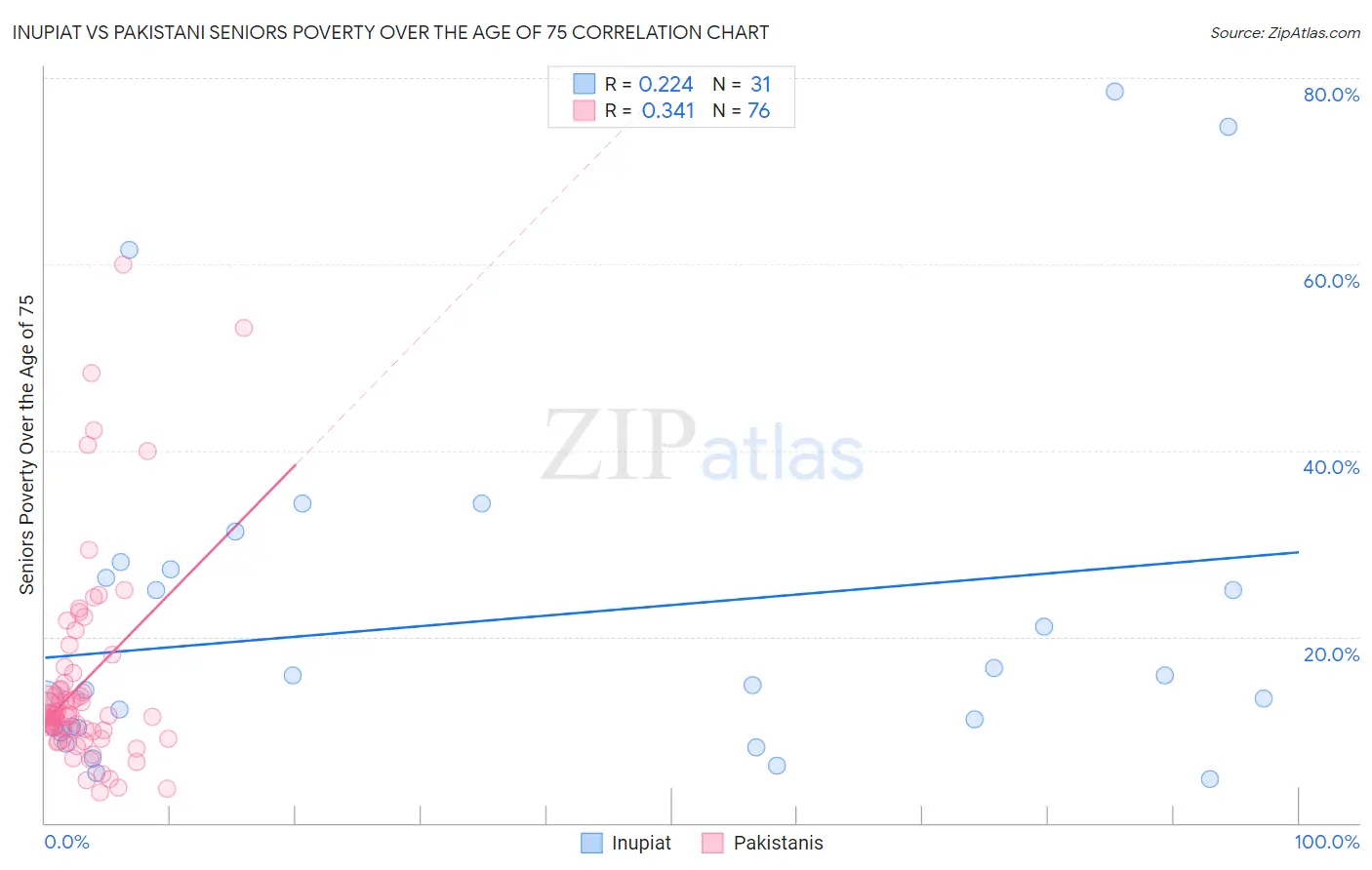Inupiat vs Pakistani Seniors Poverty Over the Age of 75