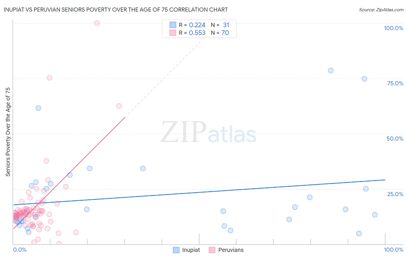 Inupiat vs Peruvian Seniors Poverty Over the Age of 75