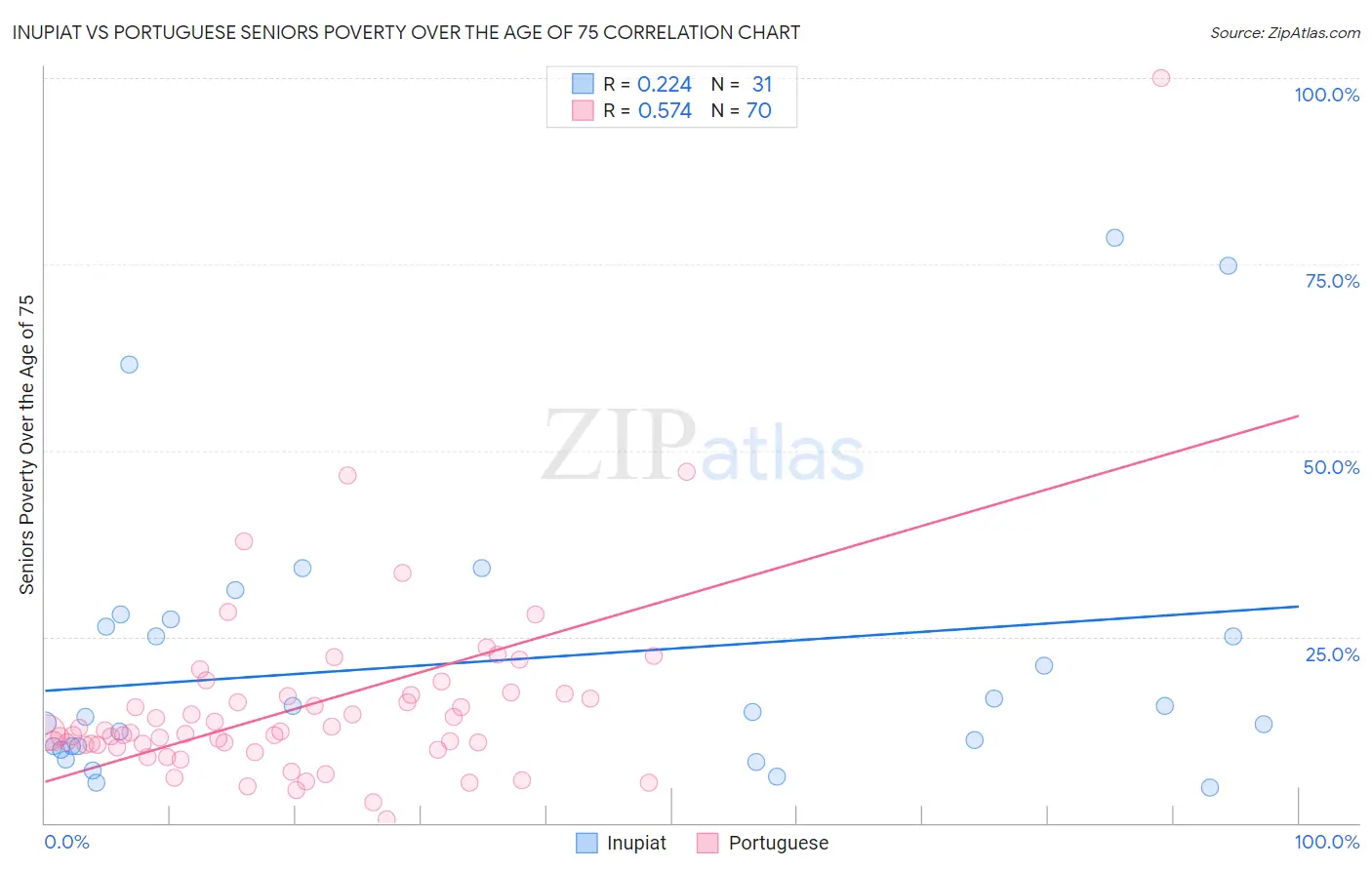 Inupiat vs Portuguese Seniors Poverty Over the Age of 75