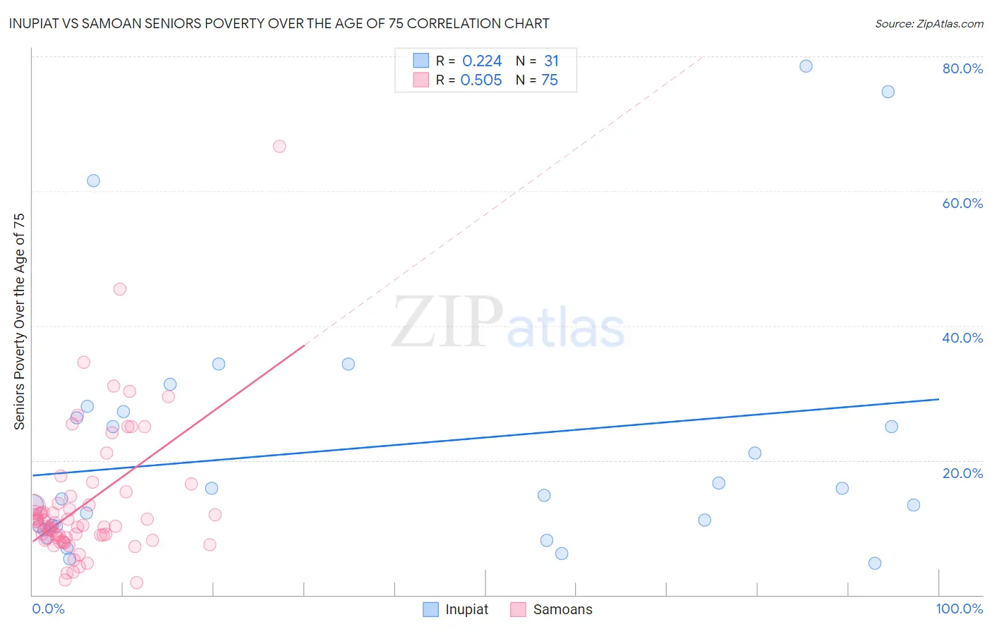 Inupiat vs Samoan Seniors Poverty Over the Age of 75