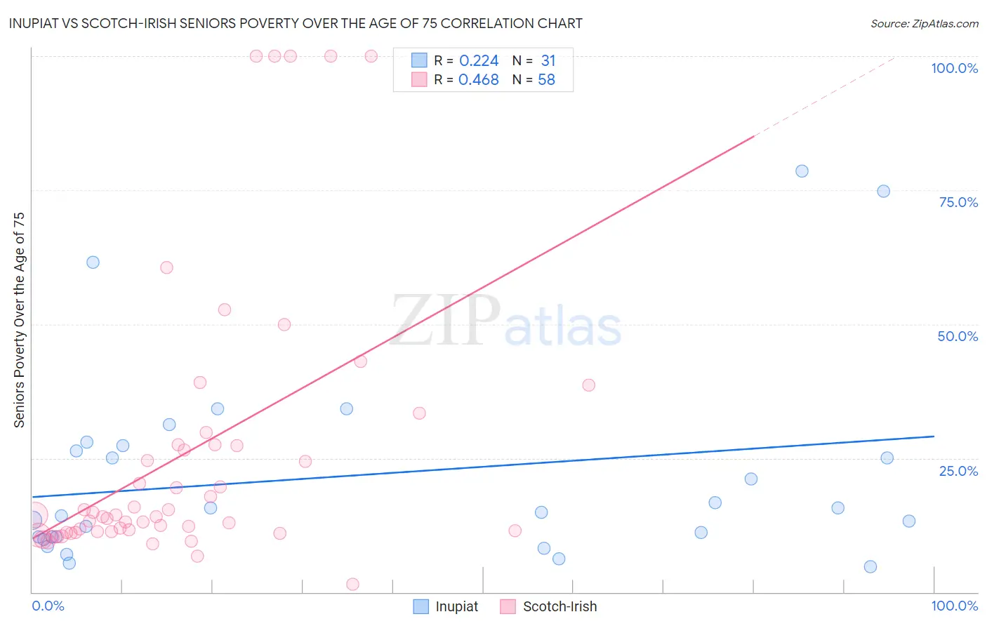 Inupiat vs Scotch-Irish Seniors Poverty Over the Age of 75