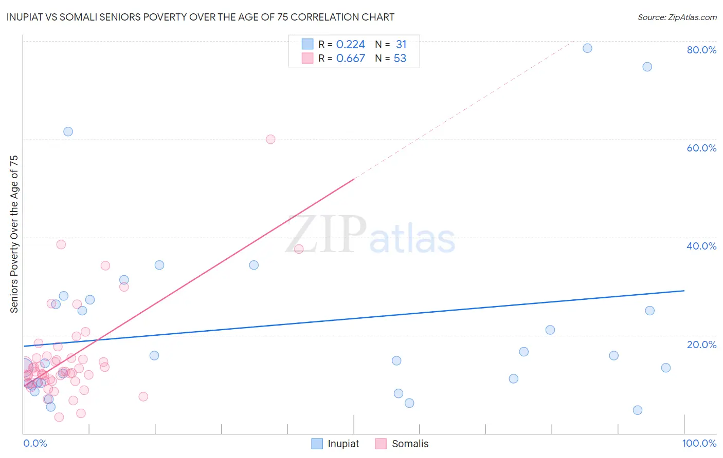 Inupiat vs Somali Seniors Poverty Over the Age of 75