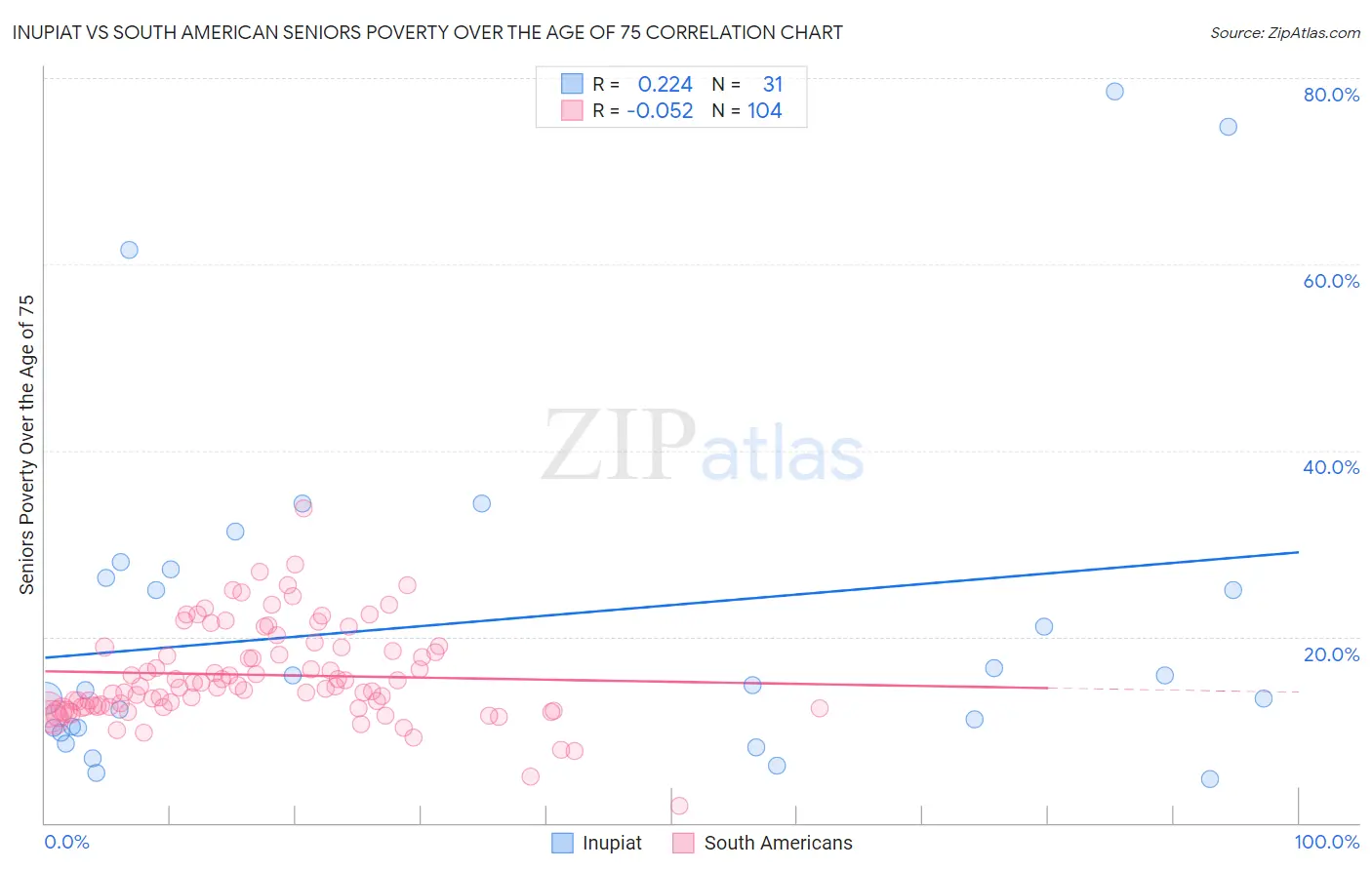 Inupiat vs South American Seniors Poverty Over the Age of 75