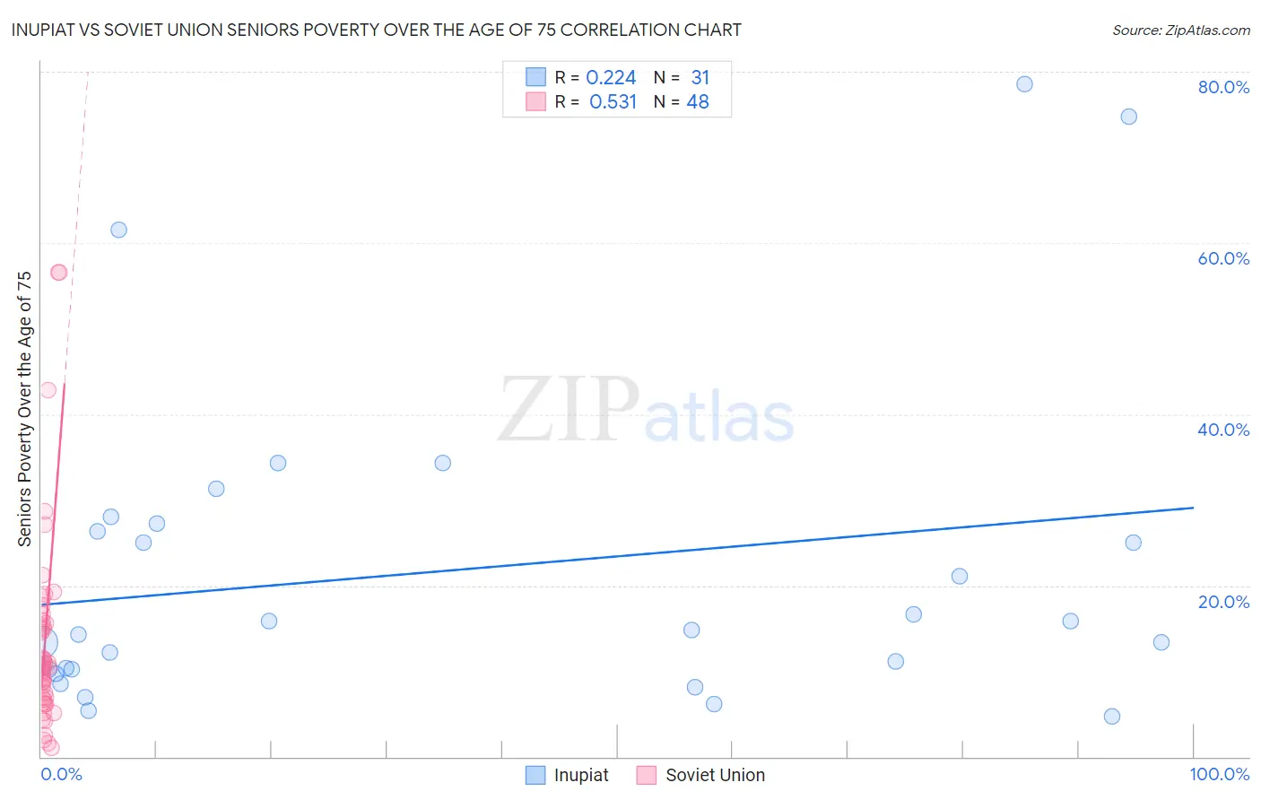 Inupiat vs Soviet Union Seniors Poverty Over the Age of 75