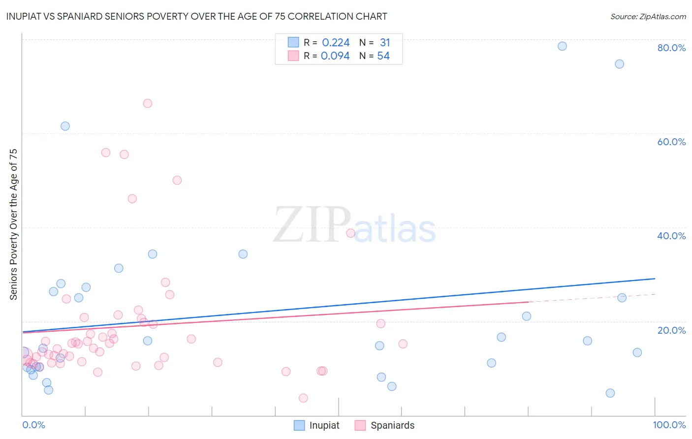Inupiat vs Spaniard Seniors Poverty Over the Age of 75