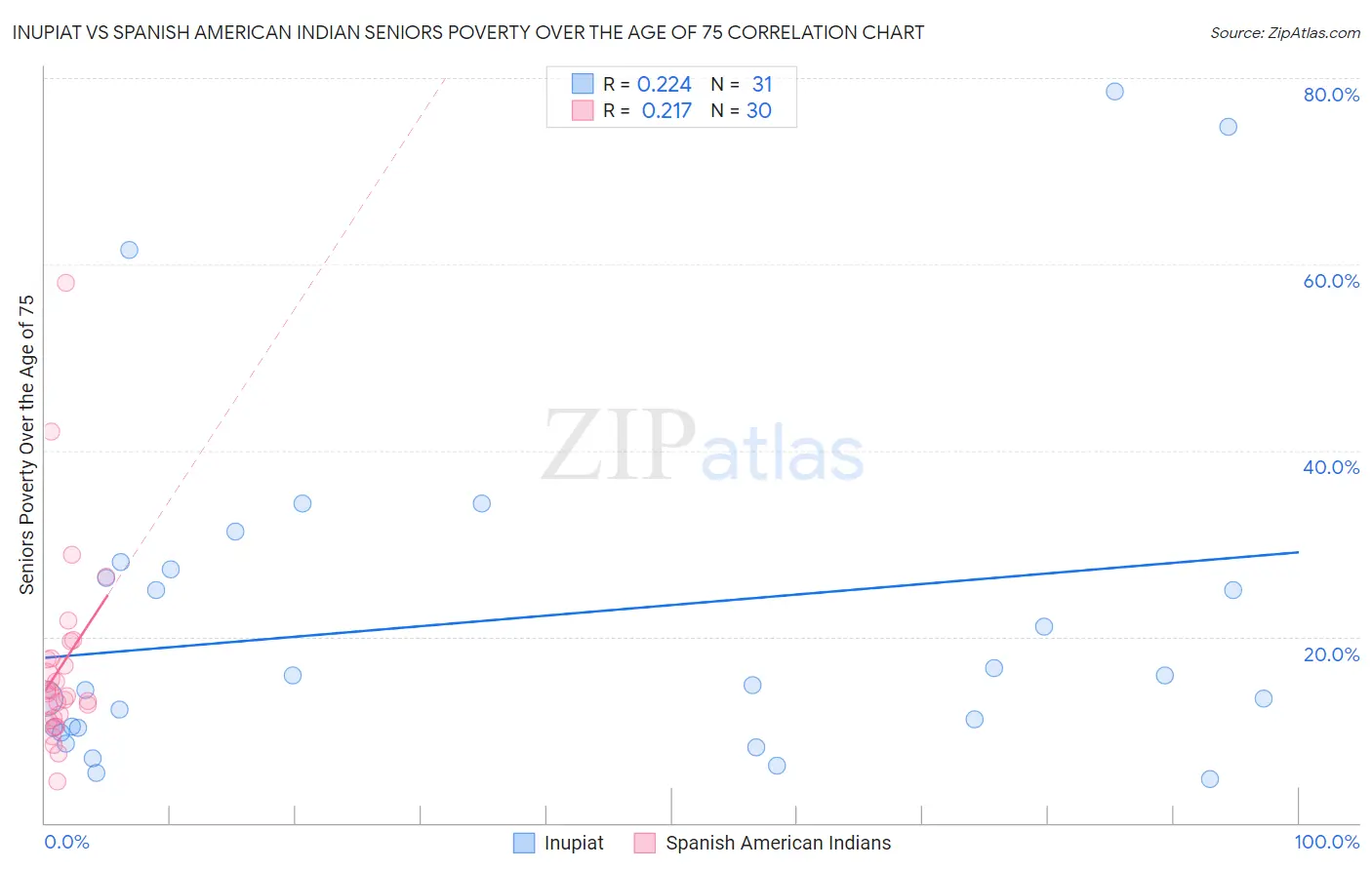 Inupiat vs Spanish American Indian Seniors Poverty Over the Age of 75