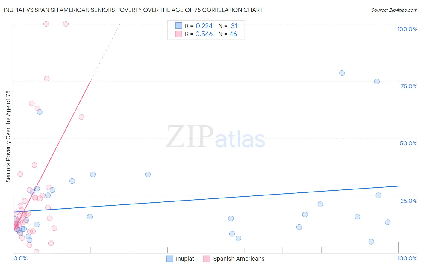 Inupiat vs Spanish American Seniors Poverty Over the Age of 75