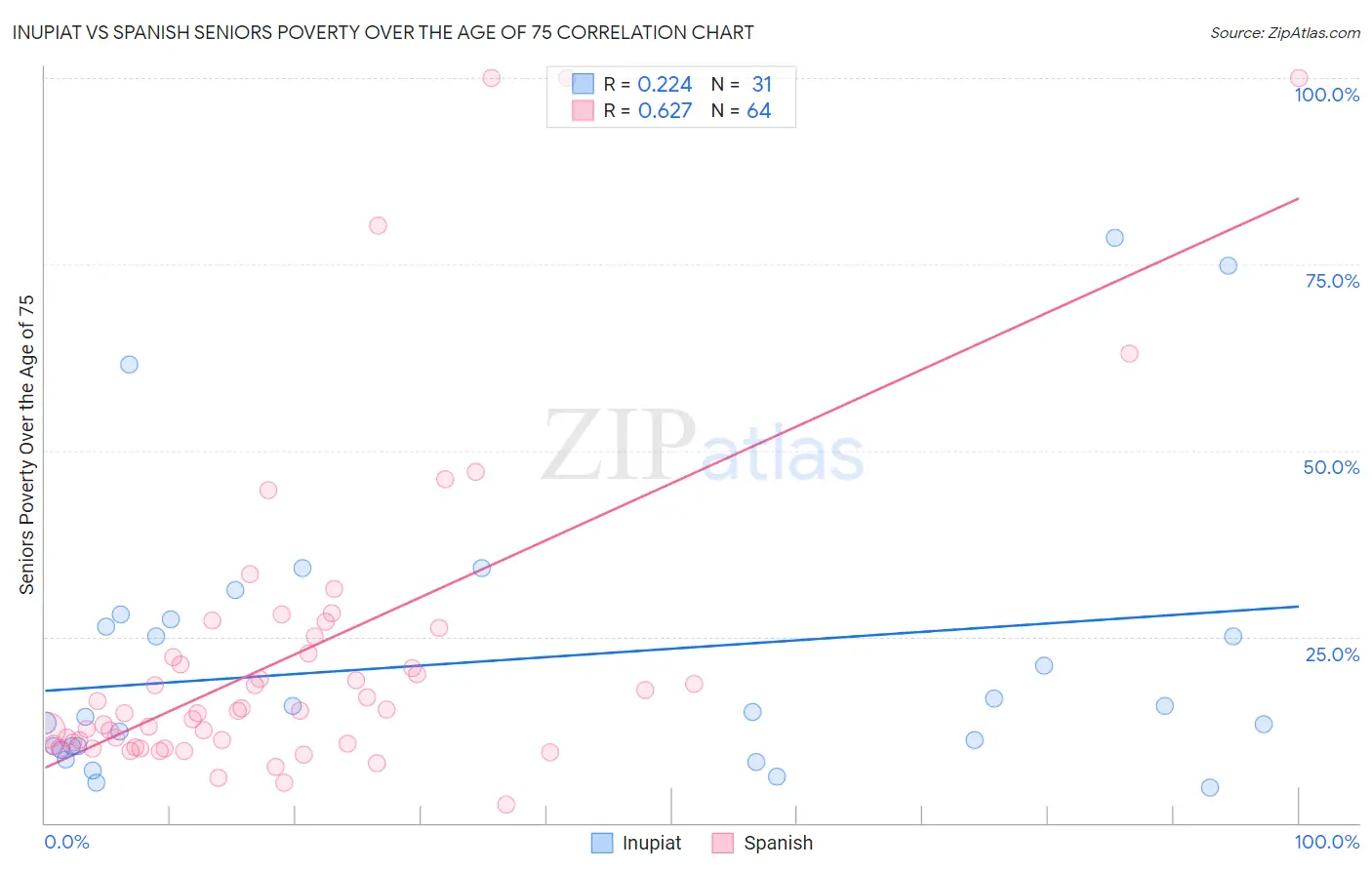 Inupiat vs Spanish Seniors Poverty Over the Age of 75