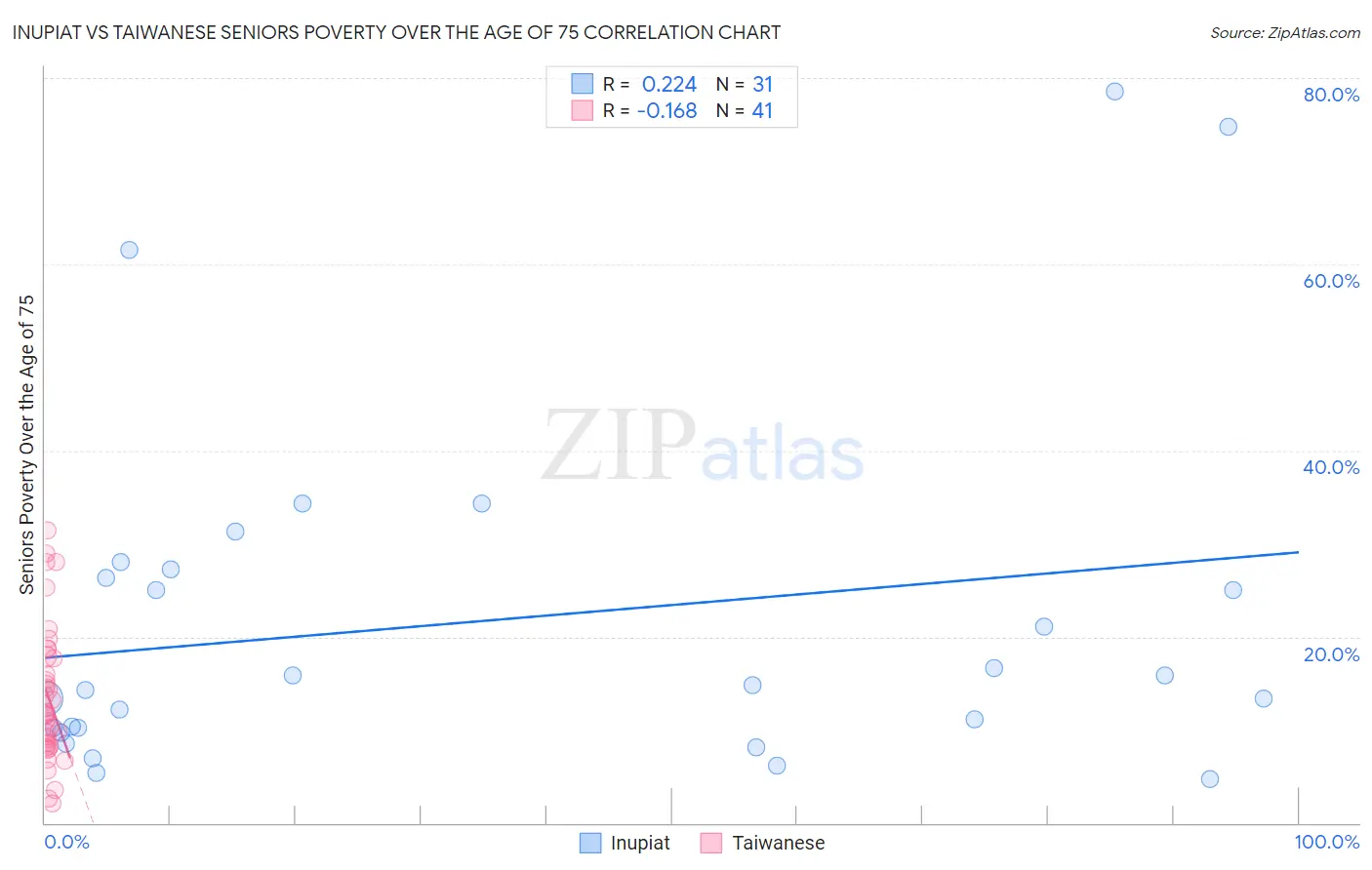 Inupiat vs Taiwanese Seniors Poverty Over the Age of 75