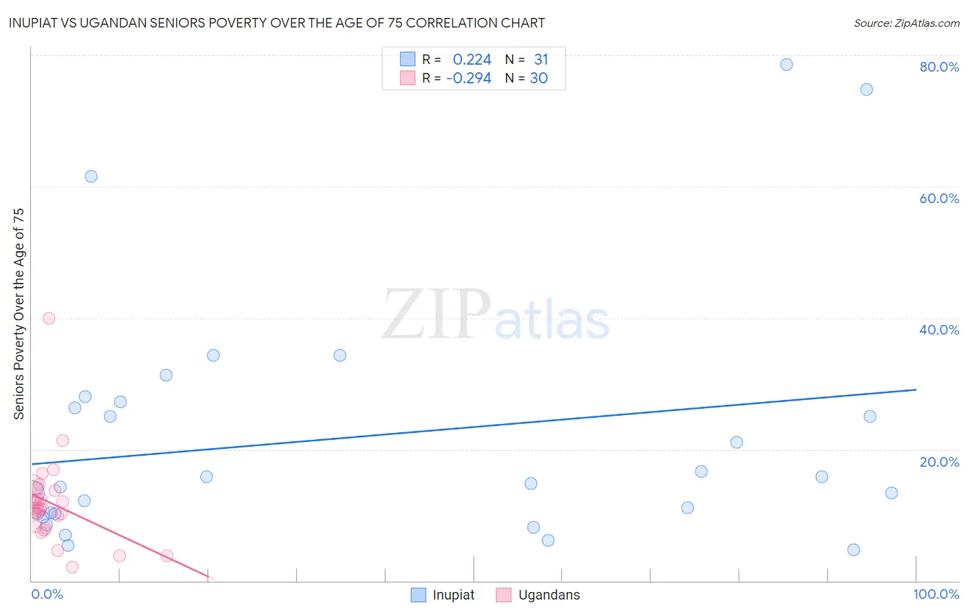 Inupiat vs Ugandan Seniors Poverty Over the Age of 75