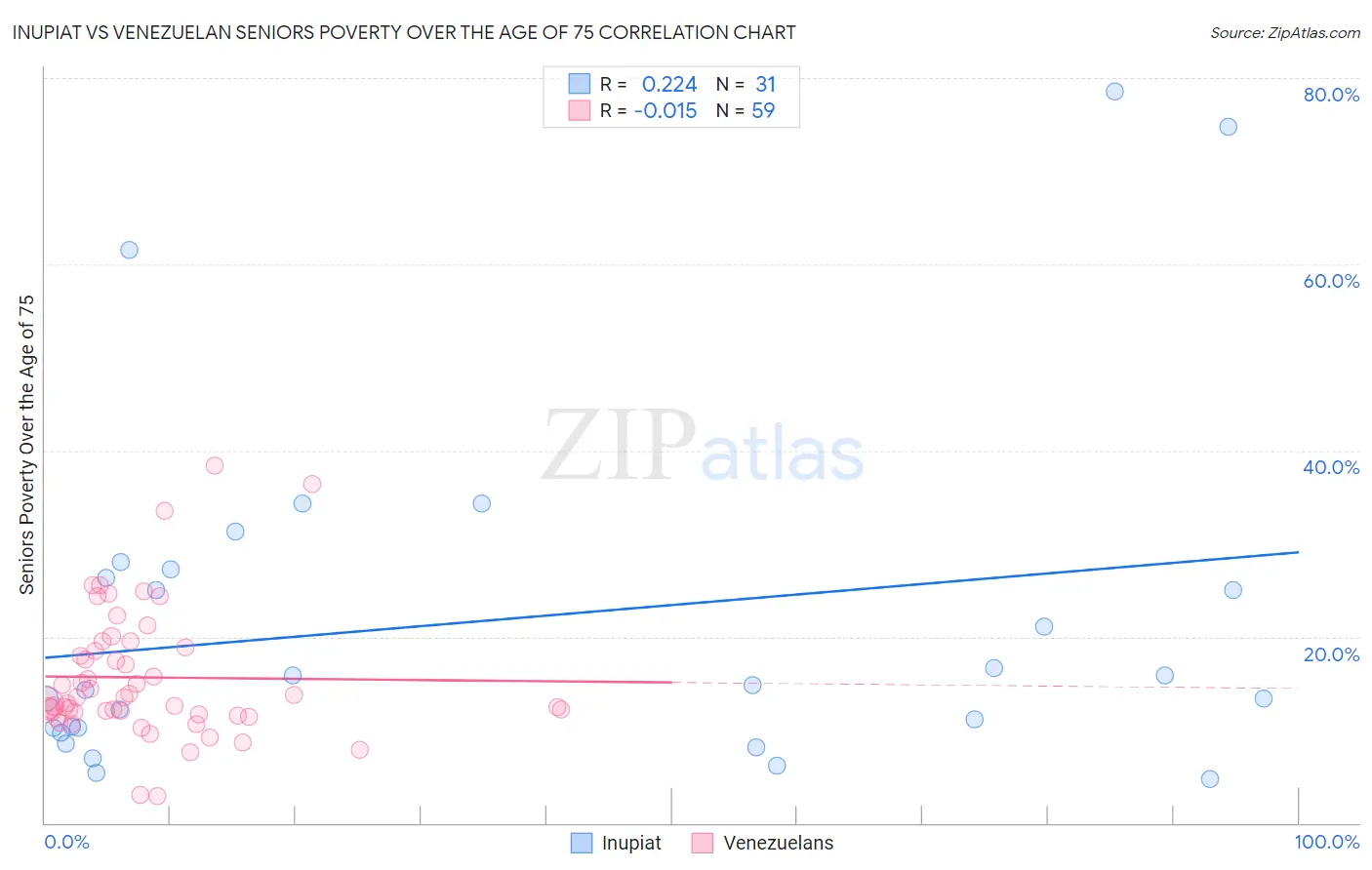 Inupiat vs Venezuelan Seniors Poverty Over the Age of 75