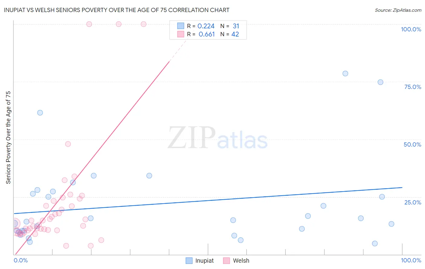 Inupiat vs Welsh Seniors Poverty Over the Age of 75