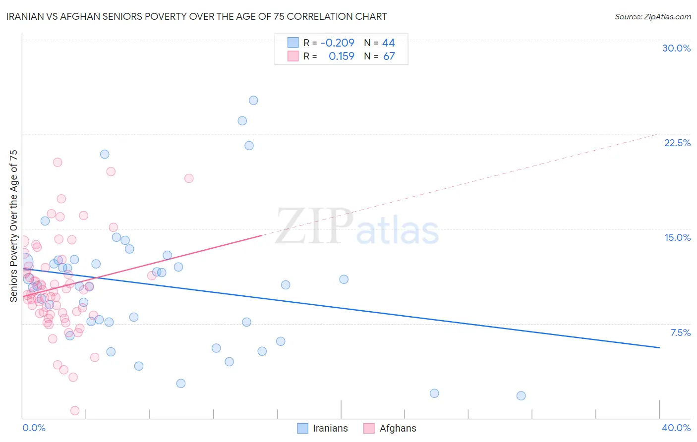 Iranian vs Afghan Seniors Poverty Over the Age of 75